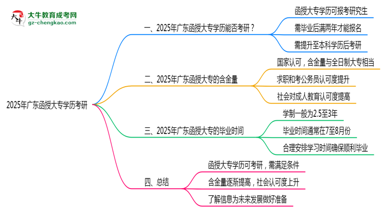 2025年廣東函授大專學(xué)歷考研可以嗎？思維導(dǎo)圖