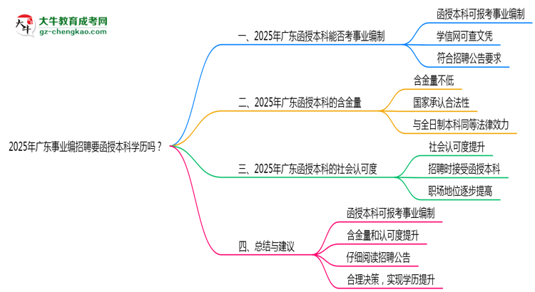2025年廣東事業(yè)編招聘要函授本科學(xué)歷嗎？思維導(dǎo)圖