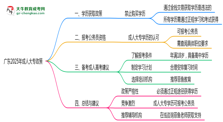 廣東2025年嚴禁成人大專學(xué)歷非法交易思維導(dǎo)圖