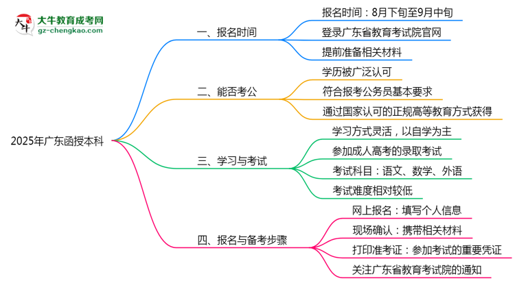 2025年廣東函授本科是一直都可以報(bào)名嗎？思維導(dǎo)圖