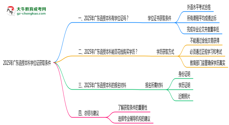 2025年廣東函授本科學(xué)位證獲取條件是什么？思維導(dǎo)圖