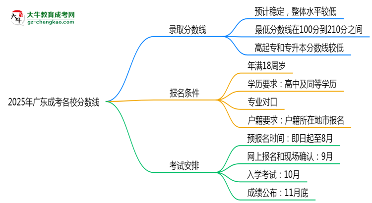 2025年廣東成考各校分?jǐn)?shù)線最少要考幾分？思維導(dǎo)圖