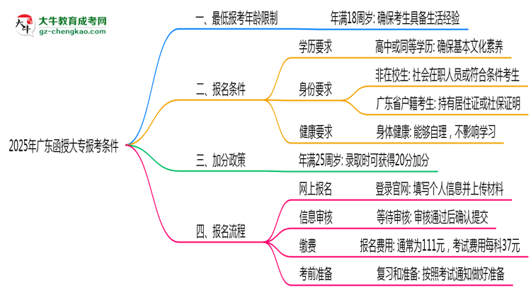 廣東函授大專2025年最低報(bào)考年齡限制多少歲？思維導(dǎo)圖
