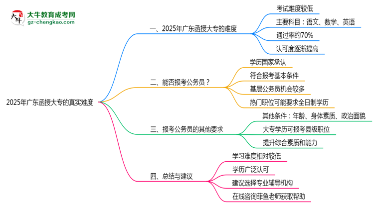 2025年廣東函授大專真實難度怎么樣？過來人說說思維導(dǎo)圖