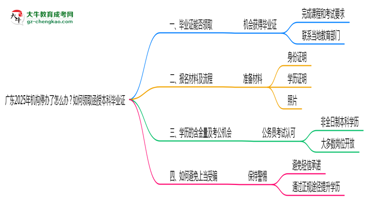 廣東2025年機構停辦了怎么辦？如何領取函授本科畢業(yè)證思維導圖