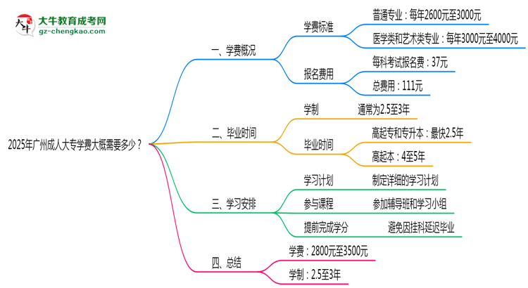 2025年廣州成人大專學(xué)費(fèi)大概需要多少？思維導(dǎo)圖