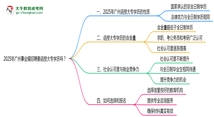 2025年廣州事業(yè)編招聘要函授大專學(xué)歷嗎？思維導(dǎo)圖