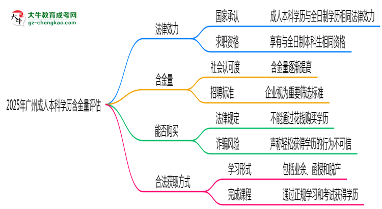 2025年廣州成人本科學(xué)歷含金量評估思維導(dǎo)圖