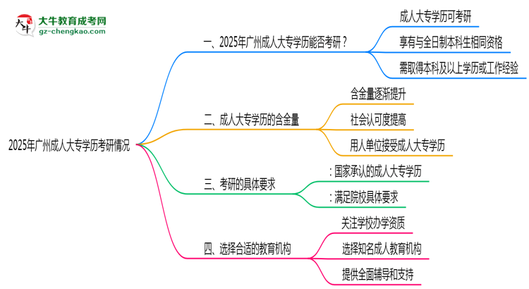 【圖文】2025年廣州成人大專學(xué)歷考研可以嗎？