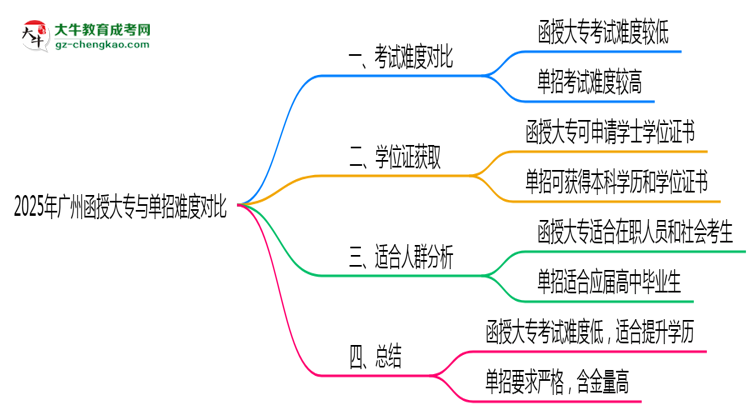 2025年廣州函授大專與單招難度對(duì)比哪個(gè)更難？思維導(dǎo)圖