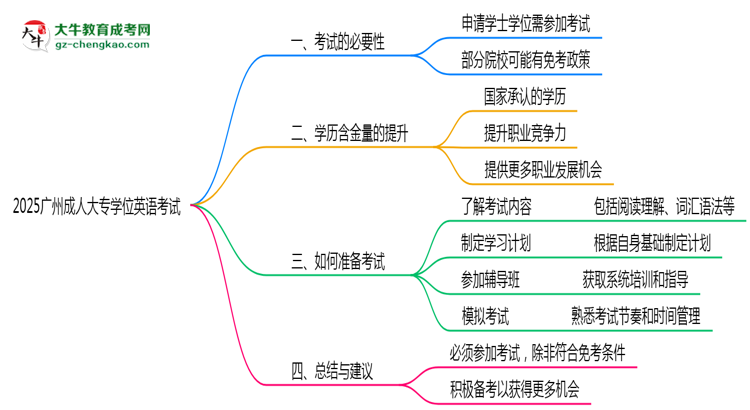 2025廣州成人大專學(xué)位英語一定要考嗎？
