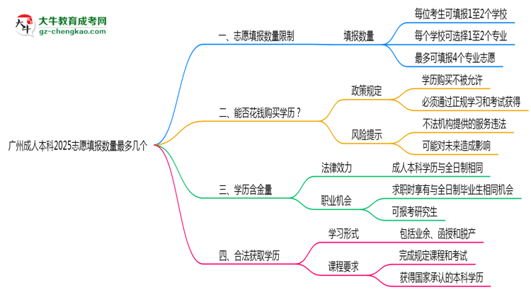 【答疑】廣州成人本科2025志愿填報數(shù)量最多幾個？