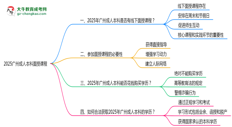 2025廣州成人本科面授課程是一定要參加的嗎？思維導(dǎo)圖