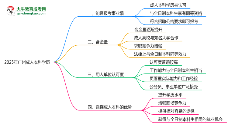 2025年廣州事業(yè)編招聘要成人本科學(xué)歷嗎？思維導(dǎo)圖