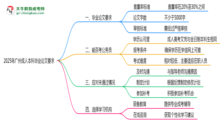 廣州成人本科畢業(yè)論文查重率要求多少？2025年標(biāo)準(zhǔn)思維導(dǎo)圖