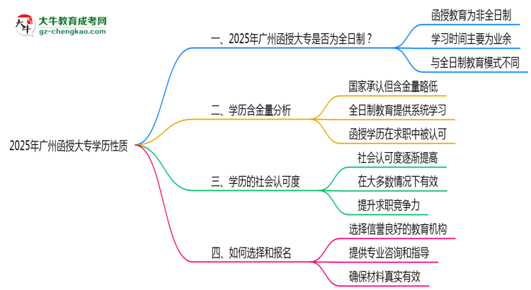 2025年廣州函授大專學(xué)歷性質(zhì)是全日制嗎？思維導(dǎo)圖