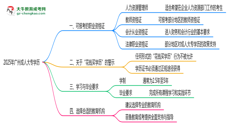 廣州成人大專學(xué)歷2025年可考的證書有哪些？思維導(dǎo)圖