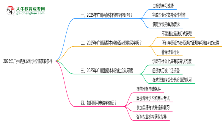 2025年廣州函授本科學(xué)位證獲取條件是什么？思維導(dǎo)圖