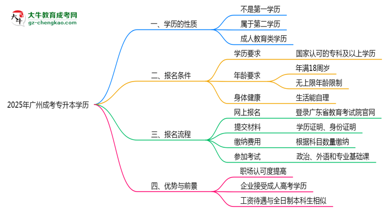 【圖文】2025年廣州成人專升本學(xué)歷是第一學(xué)歷嗎？