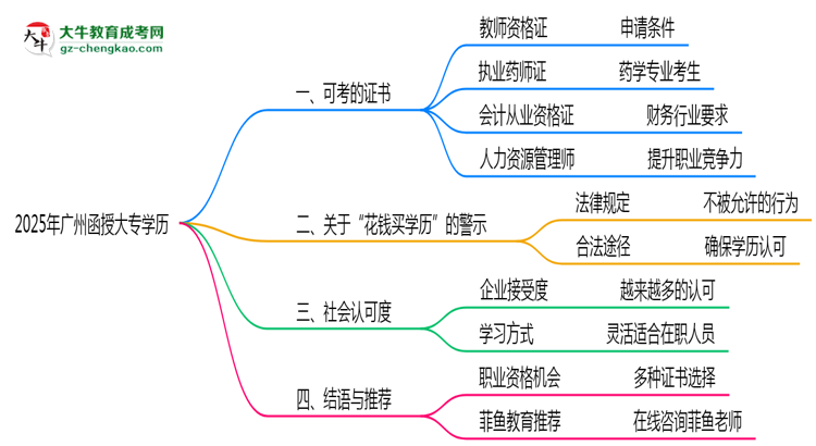 廣州函授大專學(xué)歷2025年可考的證書有哪些？思維導(dǎo)圖