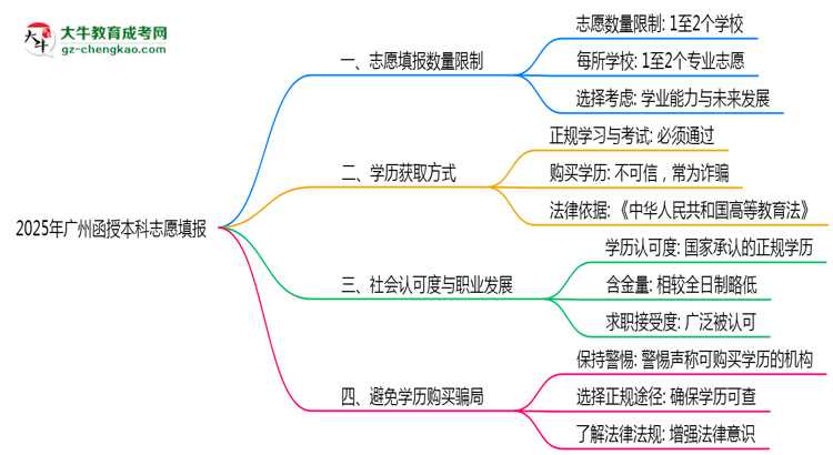 【答疑】廣州函授本科2025志愿填報(bào)數(shù)量最多幾個？