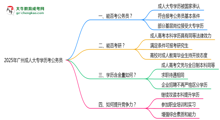【圖文】2025廣州成人大專學(xué)歷考公務(wù)員能通過嗎？