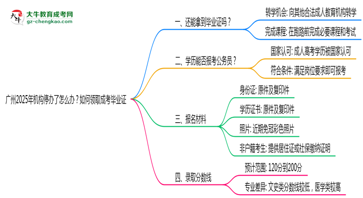 廣州2025年機構停辦了怎么辦？如何領取成考畢業(yè)證思維導圖