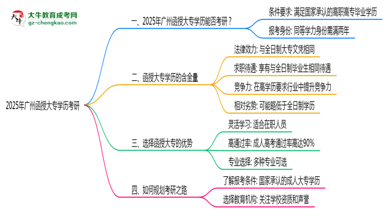2025年廣州函授大專學歷考研可以嗎？思維導圖