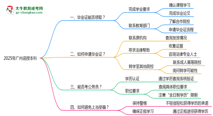 廣州2025年機構(gòu)停辦了怎么辦？如何領(lǐng)取函授本科畢業(yè)證思維導(dǎo)圖