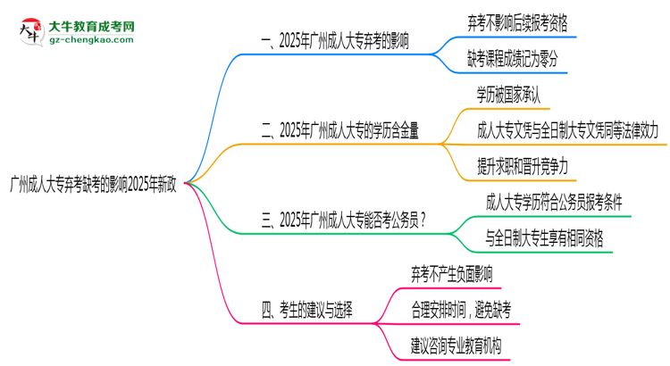 廣州成人大專棄考缺考的影響2025年新政思維導圖