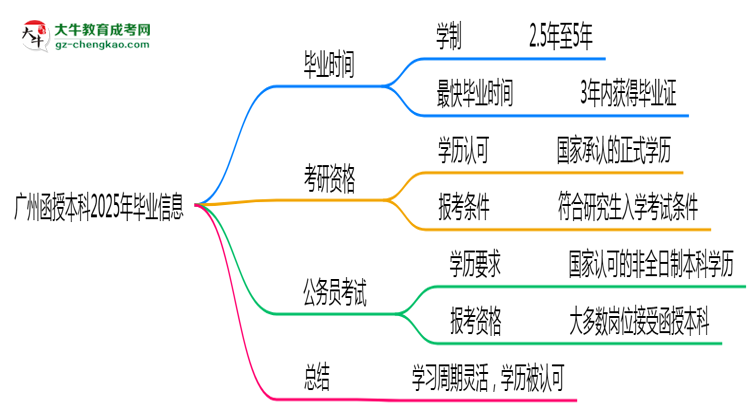 廣州函授本科2025年最快畢業(yè)拿證要幾年？思維導(dǎo)圖