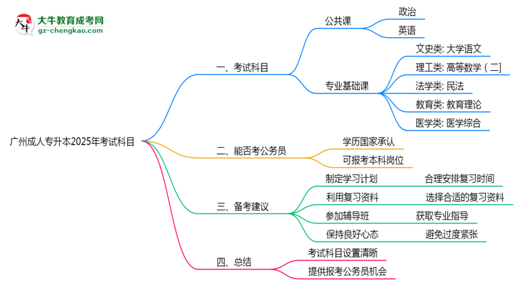 廣州成人專升本2025年考試科目一共需要考幾科？思維導(dǎo)圖