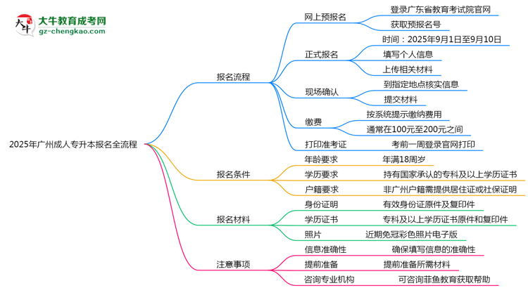2025年廣州成人專升本報名全流程是怎樣的？思維導圖