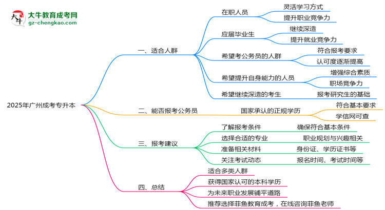 廣州成人專升本2025年適合什么樣的人群報(bào)考？