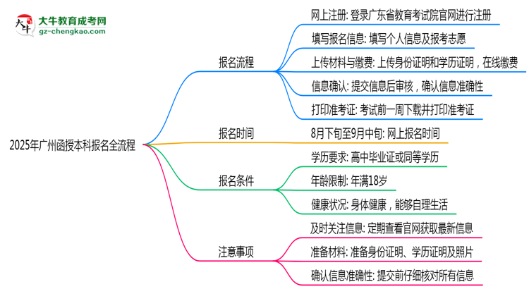 2025年廣州函授本科報名全流程是怎樣的？思維導(dǎo)圖