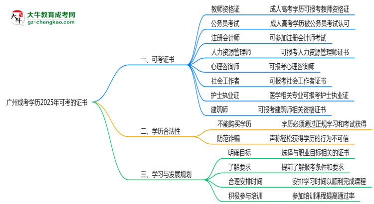 廣州成考學(xué)歷2025年可考的證書(shū)有哪些？思維導(dǎo)圖