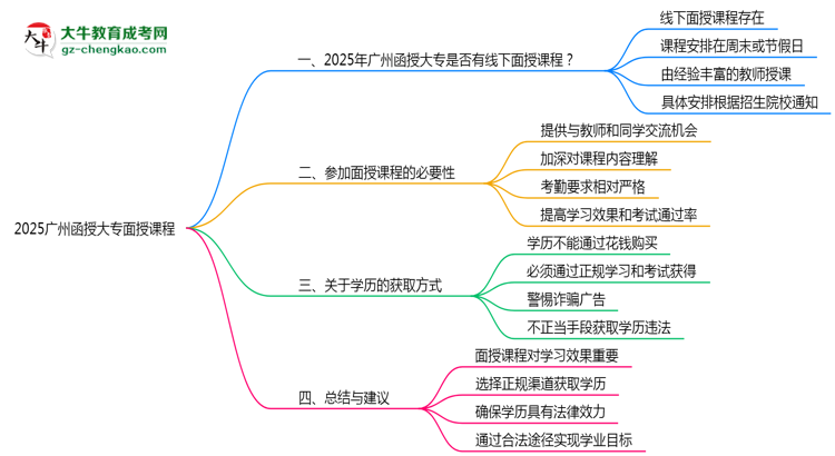 2025廣州函授大專面授課程是一定要參加的嗎？思維導(dǎo)圖
