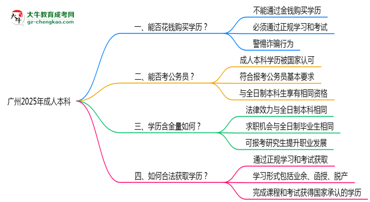 廣州2025年嚴禁成人本科學歷非法交易思維導圖