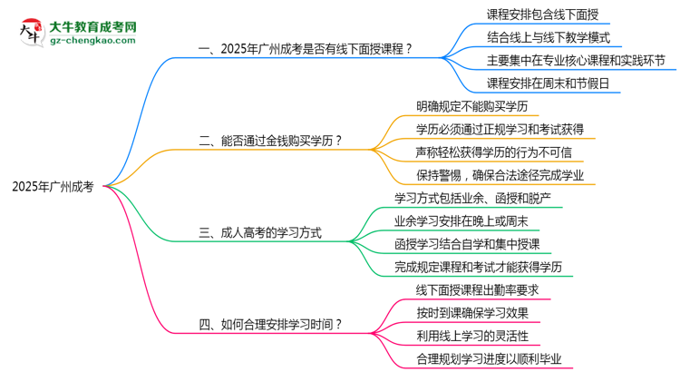 2025廣州成考面授課程是一定要參加的嗎？思維導(dǎo)圖