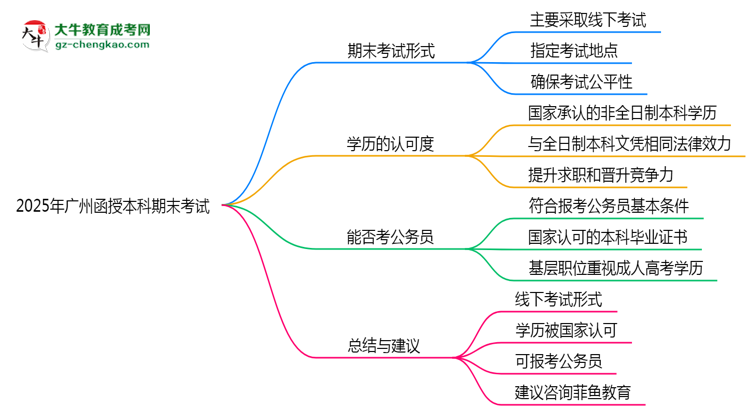 【圖文】2025年廣州函授本科期末考試形式是線上還是線下考？
