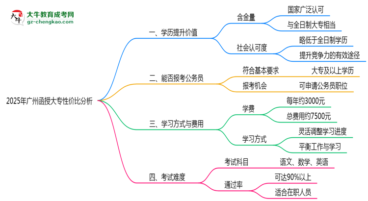 2025年廣州函授大專還值得考嗎？性價比分析思維導(dǎo)圖