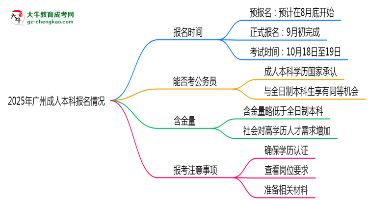 2025年廣州成人本科是一直都可以報名嗎？思維導(dǎo)圖