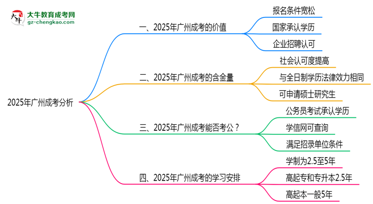 2025年廣州成考還值得考嗎？性?xún)r(jià)比分析思維導(dǎo)圖