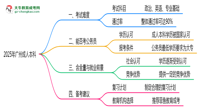 2025年廣州成人本科真實難度怎么樣？過來人說說思維導圖