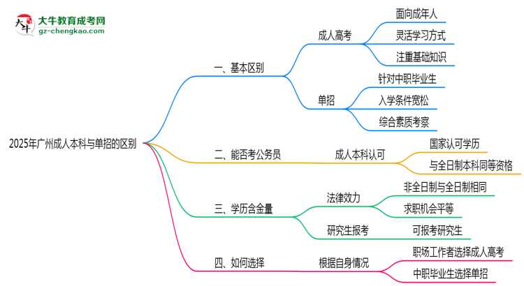 2025年廣州成人本科和單招的區(qū)別！深度解析思維導(dǎo)圖