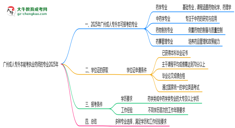 廣州成人專升本能考執(zhí)業(yè)藥師的專業(yè)2025年