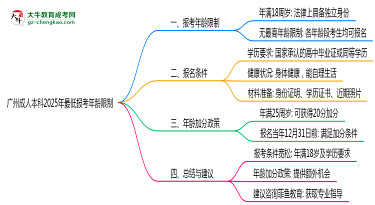 廣州成人本科2025年最低報(bào)考年齡限制多少歲？思維導(dǎo)圖