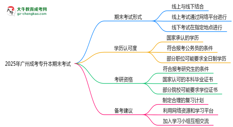 2025年廣州成人專升本期末考試形式是線上還是線下考？