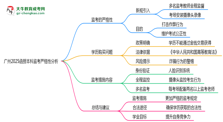 廣州2025函授本科監(jiān)考到底嚴(yán)不嚴(yán)格的？思維導(dǎo)圖