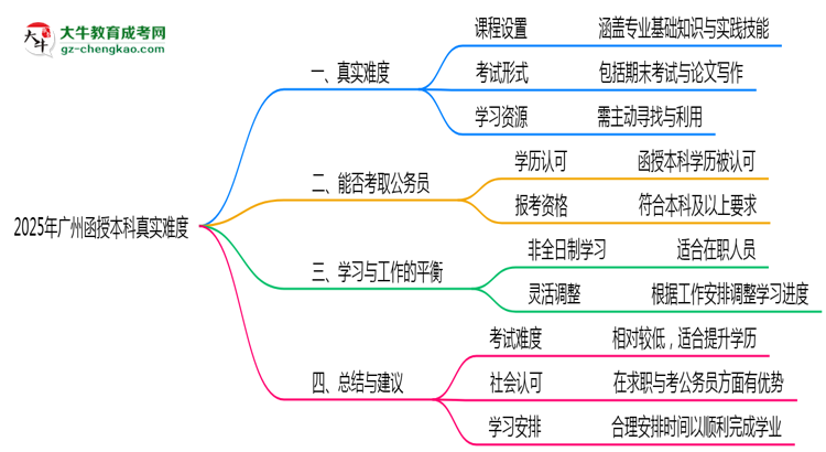2025年廣州函授本科真實(shí)難度怎么樣？過來人說說思維導(dǎo)圖